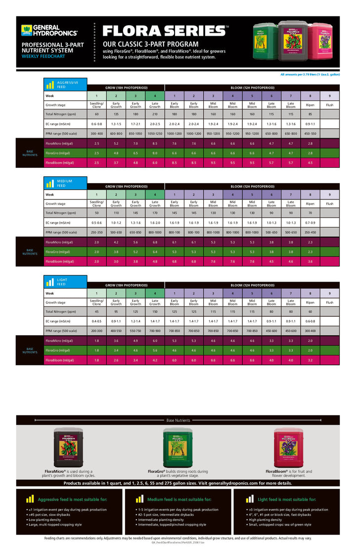 FloraSeries Professional 3-Part Nutrient System