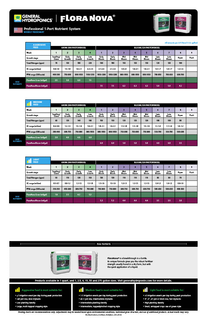 FloraNova Professional 1-Part Nutrient System