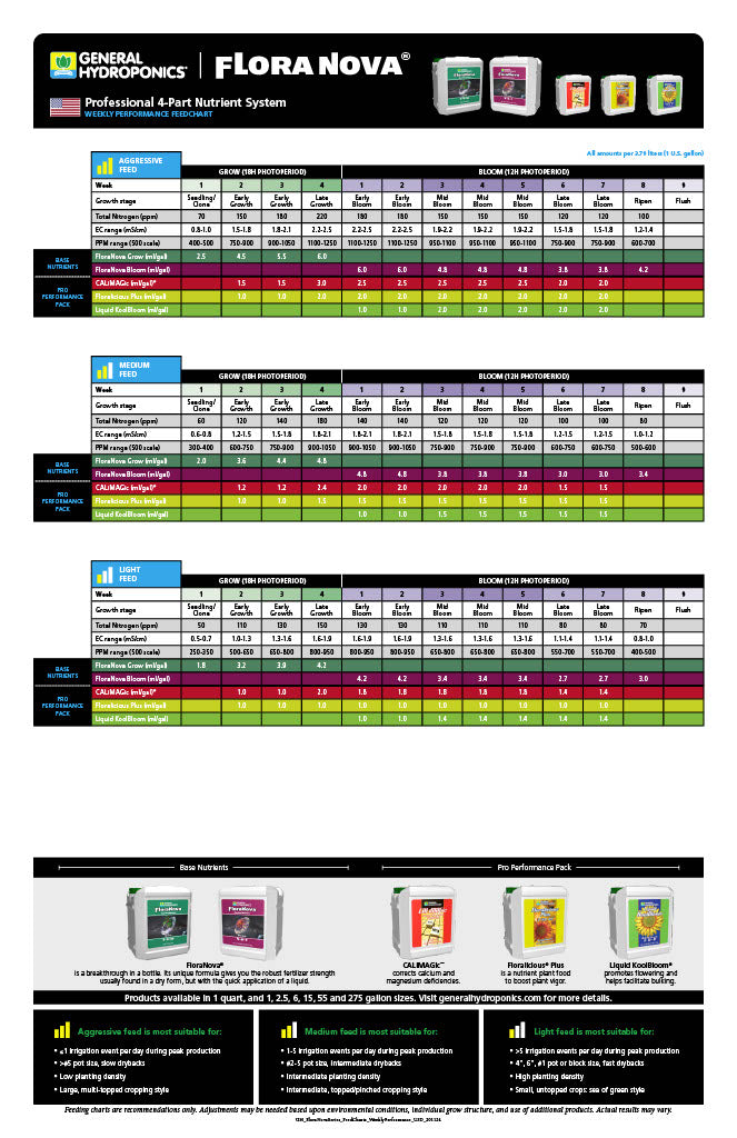 FloraNova Professional 4-Part Nutrient System