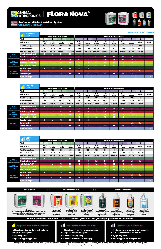 FloraNova Professional 8-Part Nutrient System