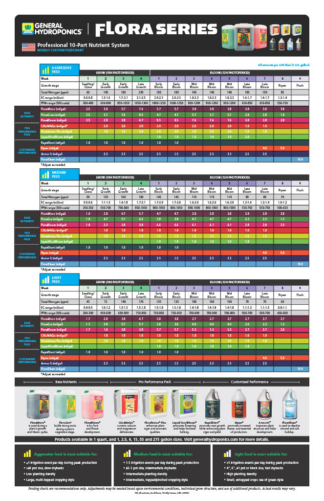 FloraSeries Professional 10-Part Nutrient System