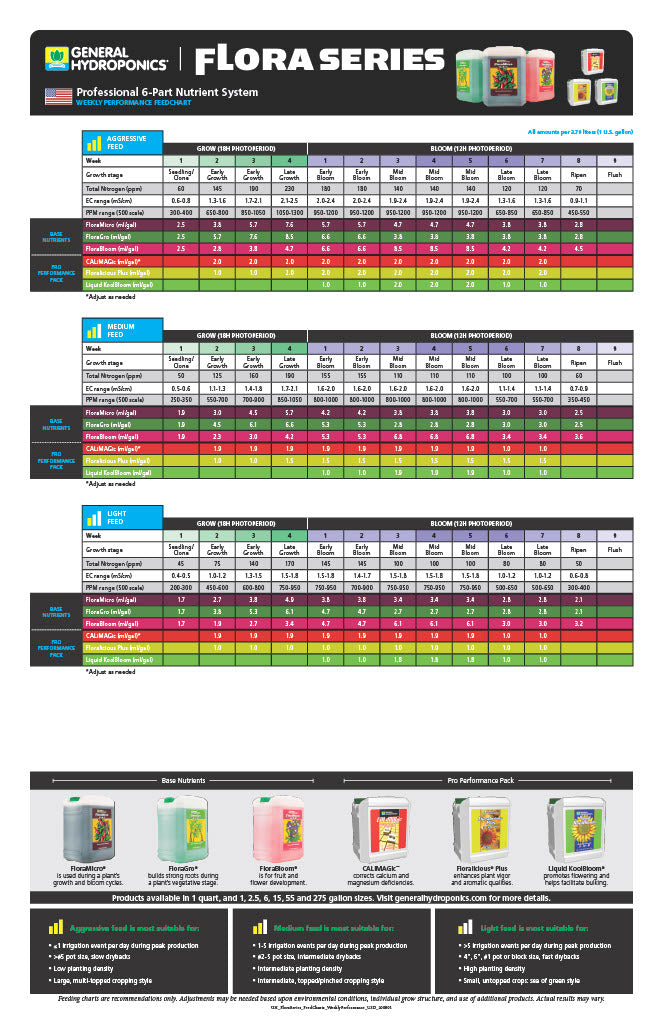 FloraSeries Professional 6-Part Nutrient System