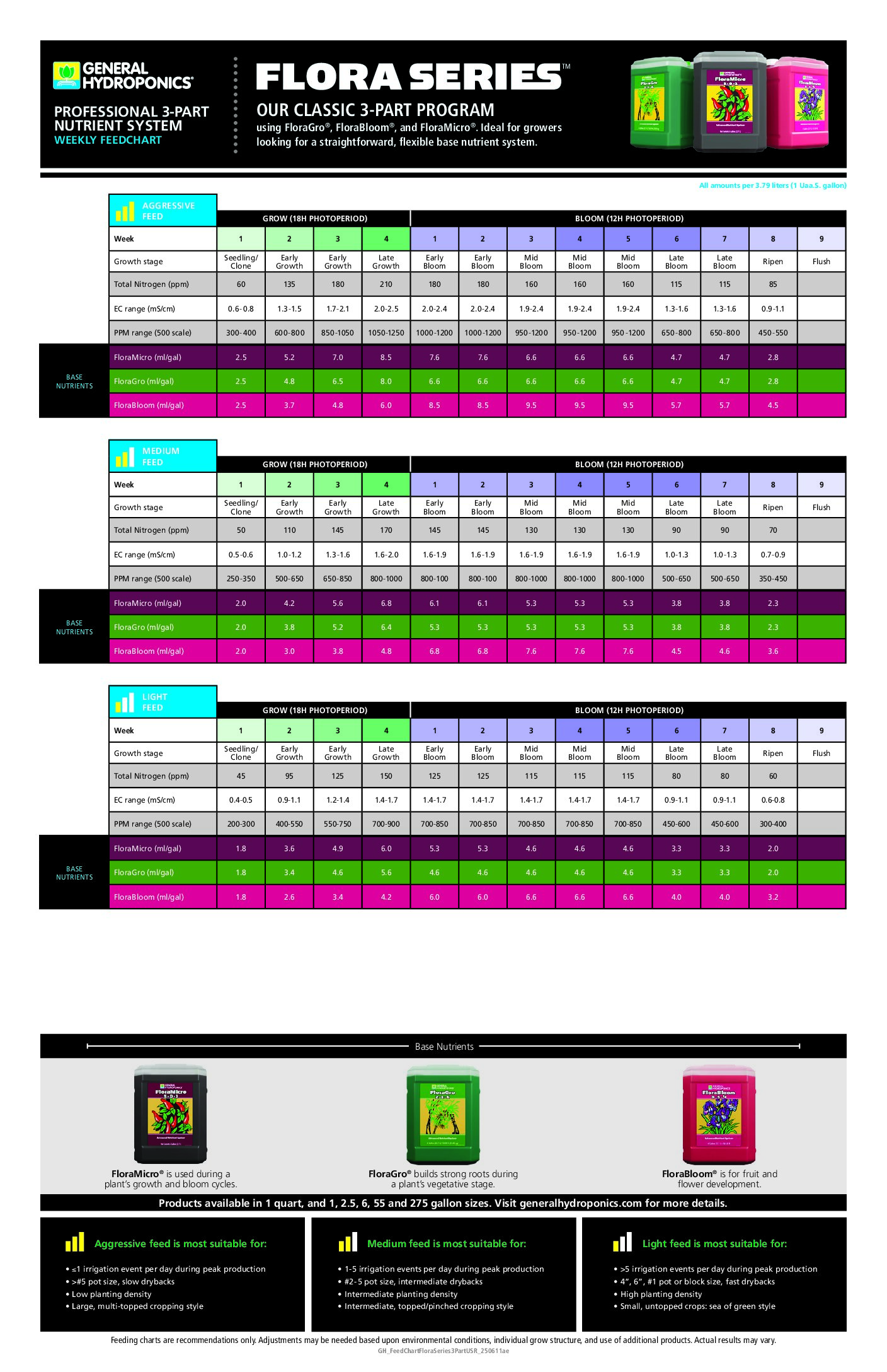 FloraSeries® Feedcharts