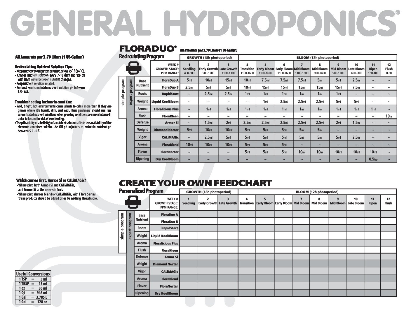 General Hydroponics Flora Series Feeding Chart