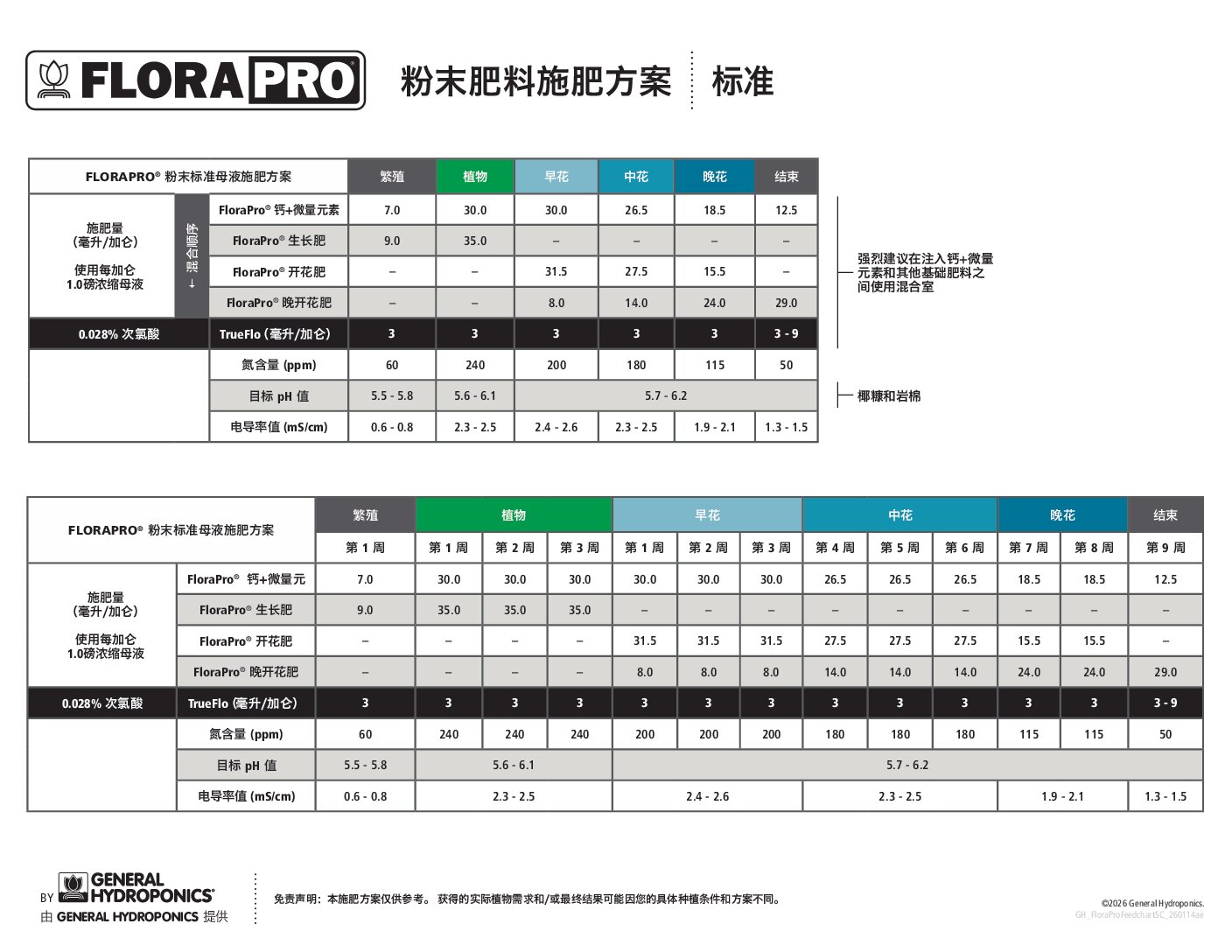FloraPro™ Feedcharts Multilingual