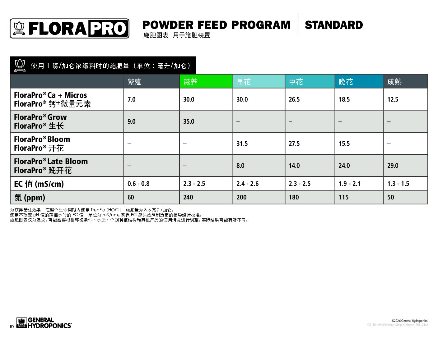 FloraPro™ Feedcharts Multilingual