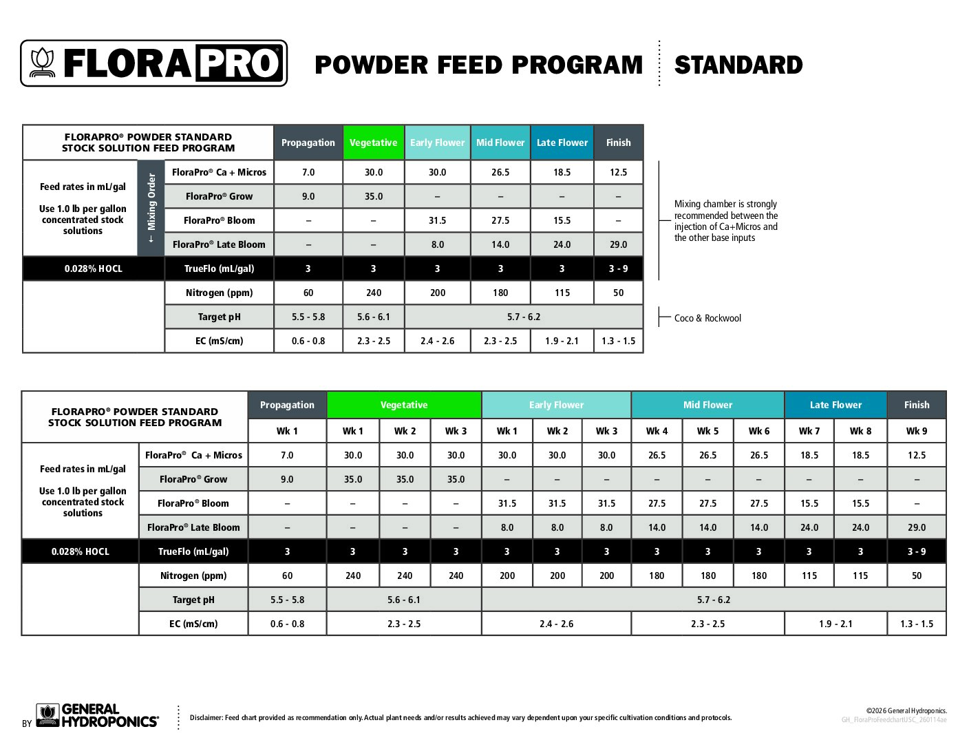 FloraPro™ Feedcharts