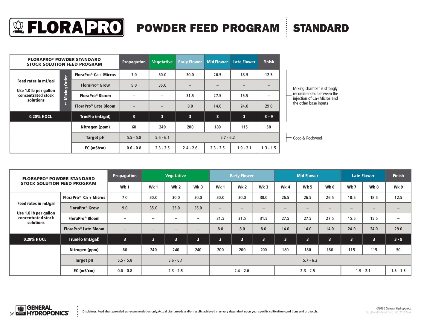 FloraPro™ Feedcharts