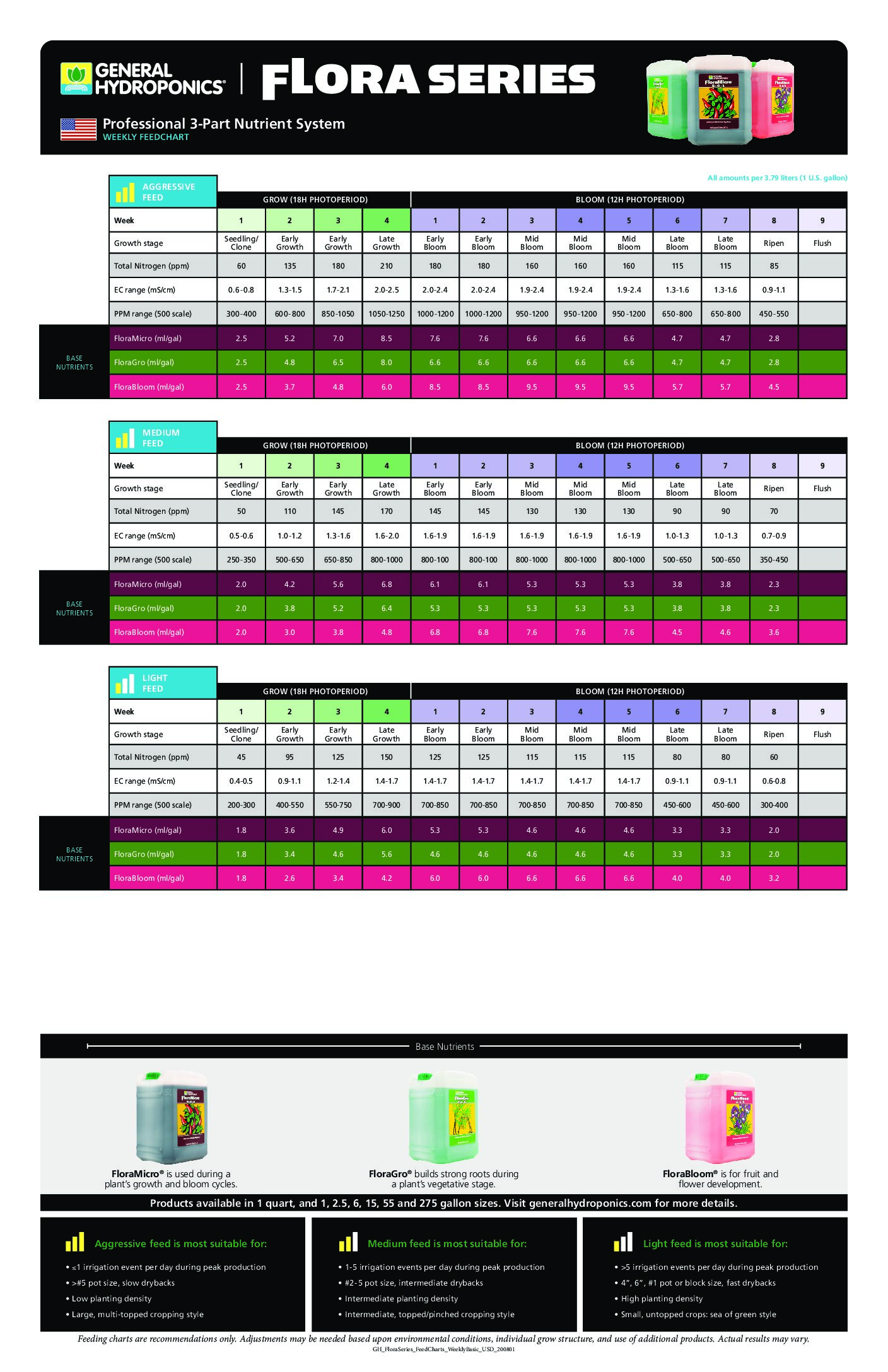 Feedcharts General Hydroponics