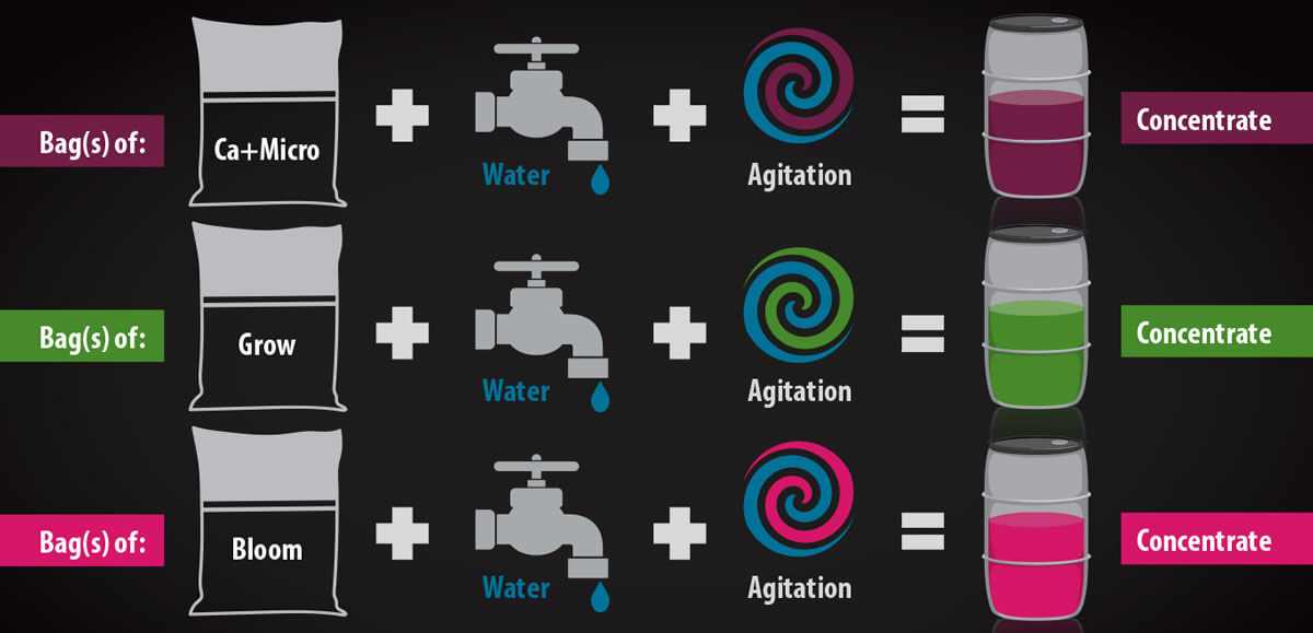 FloraPro® Usage Guide