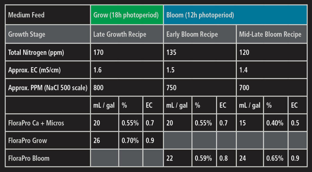 FloraPro® Usage Guide