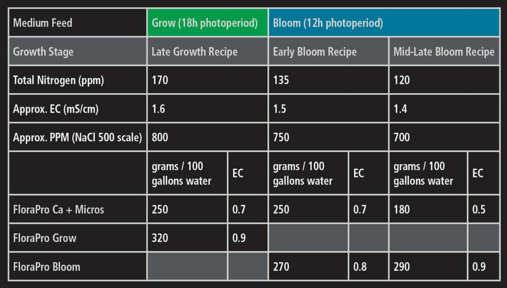 FloraPro® Usage Guide