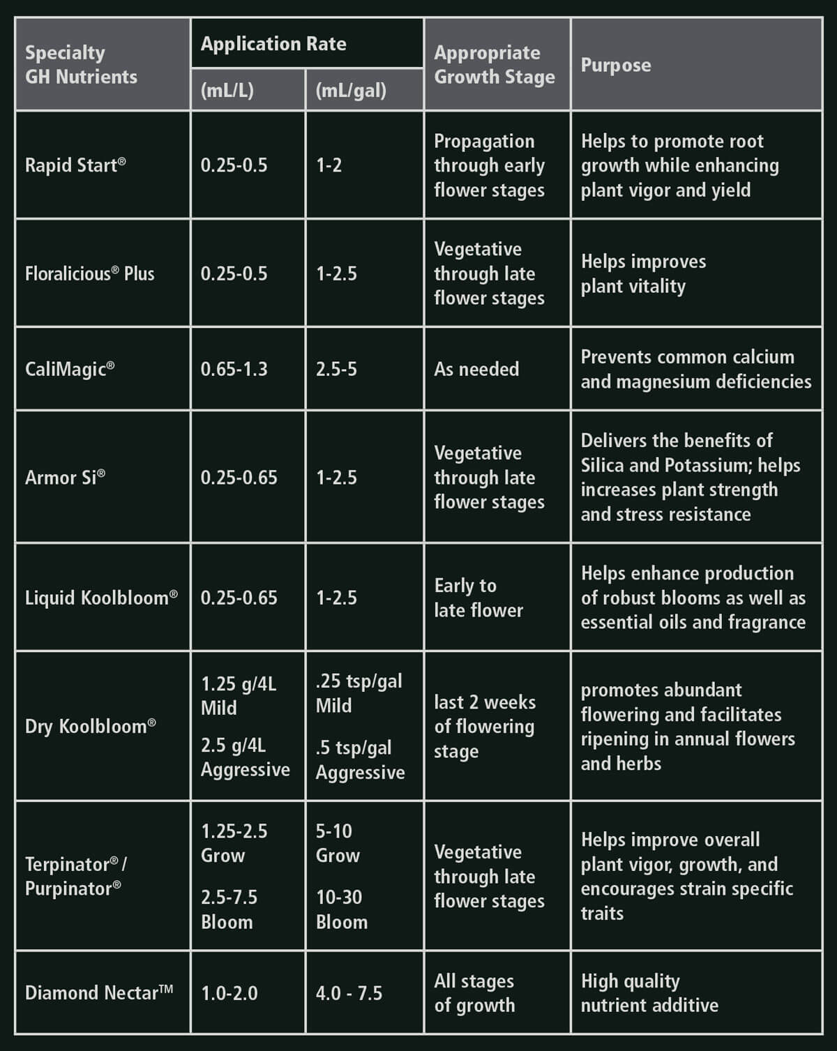 gh florapro usage guide table7